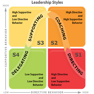 Situational Leader ship Training Course